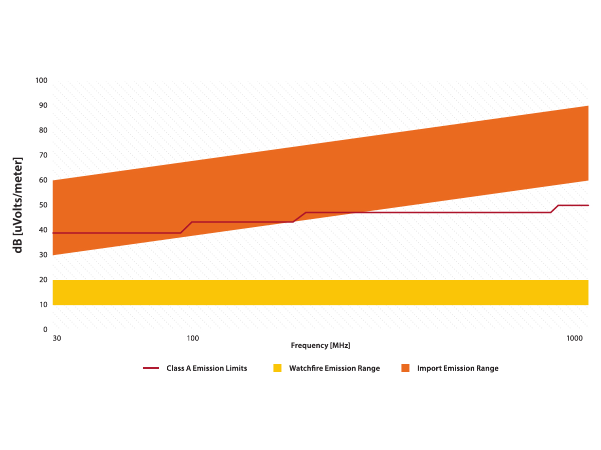 Emission Range Chart comparing the limits to the manufacturers range. Emission Range Chart comparing the limits to the manufacturers range.